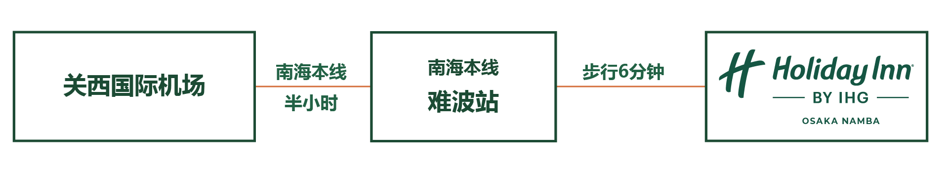如果您从机场出发