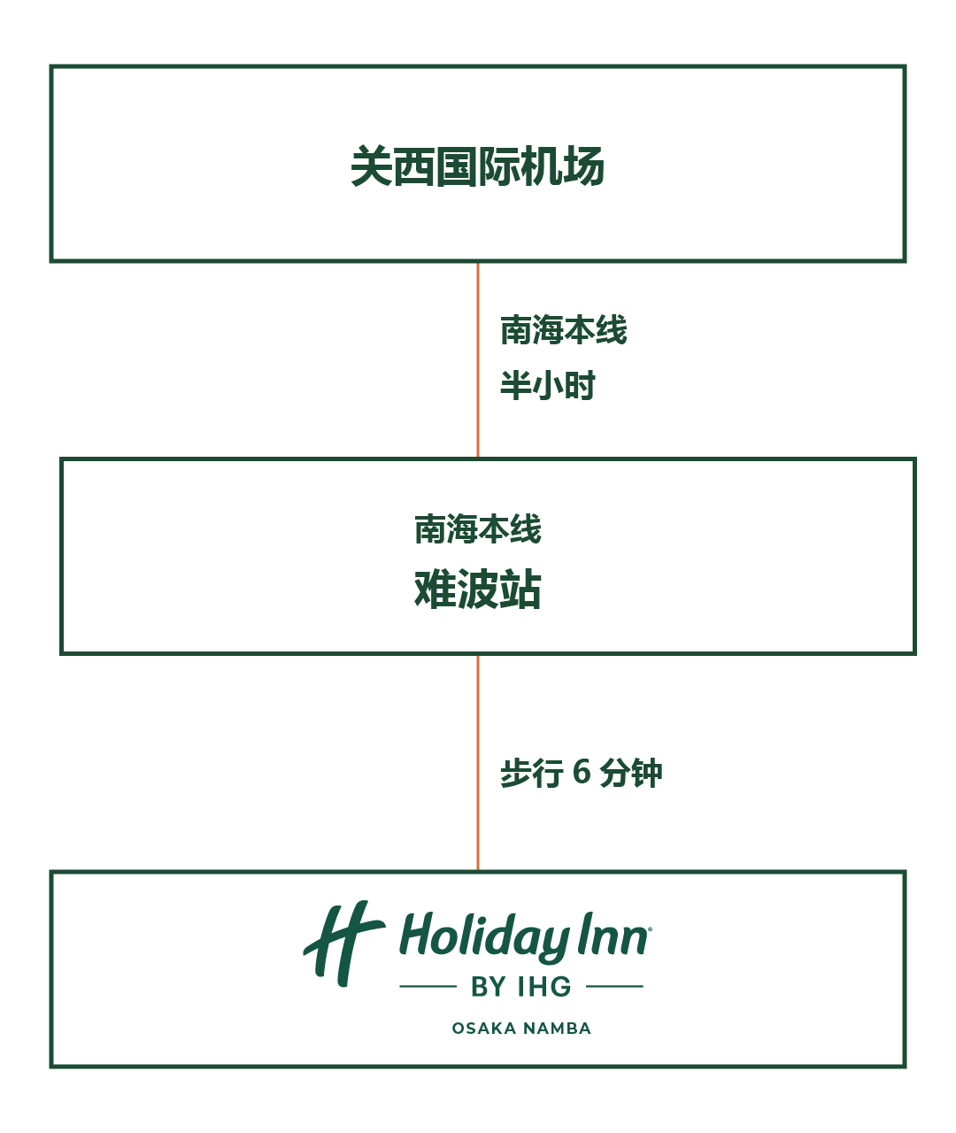 如果您从机场出发