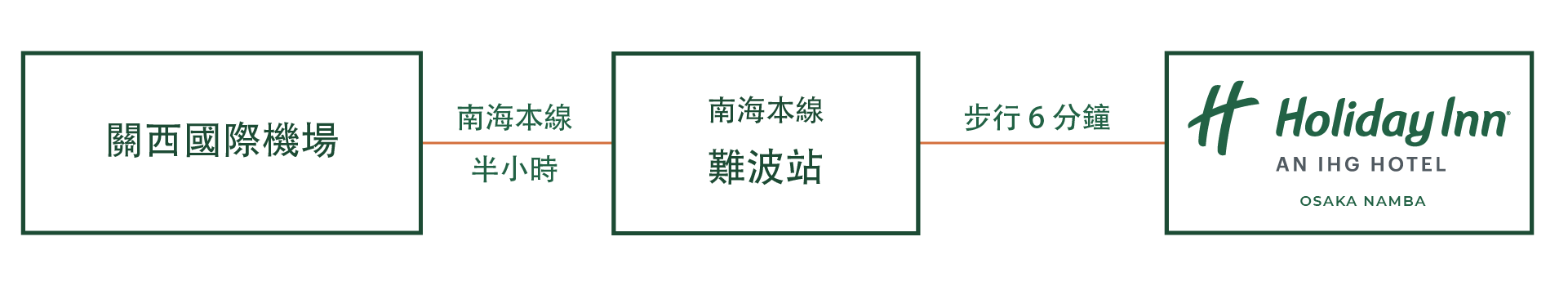 如果您從機場出發