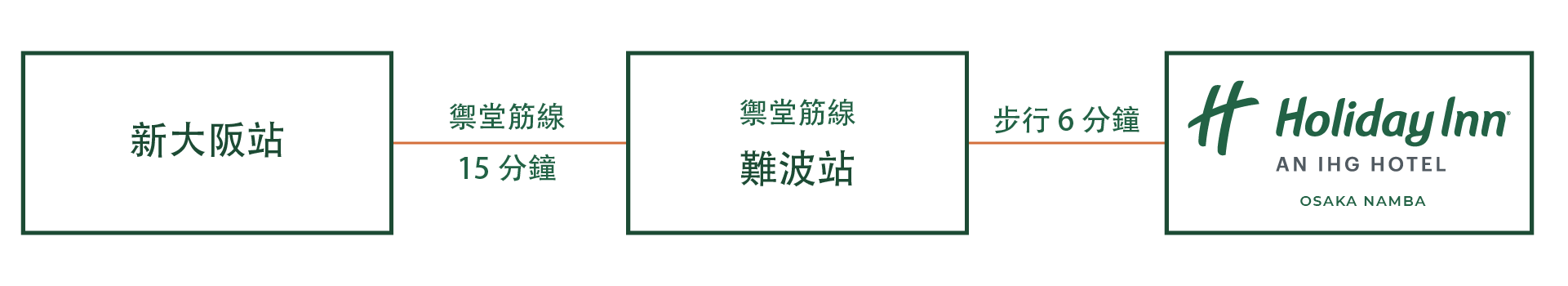 如果您乘坐新幹線旅行
