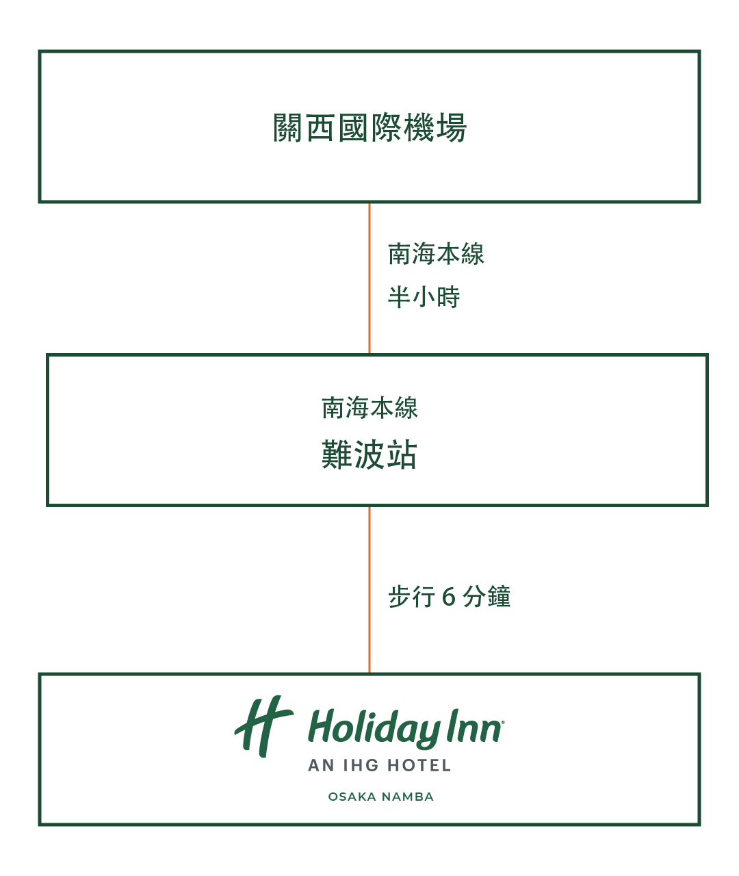 如果您從機場出發