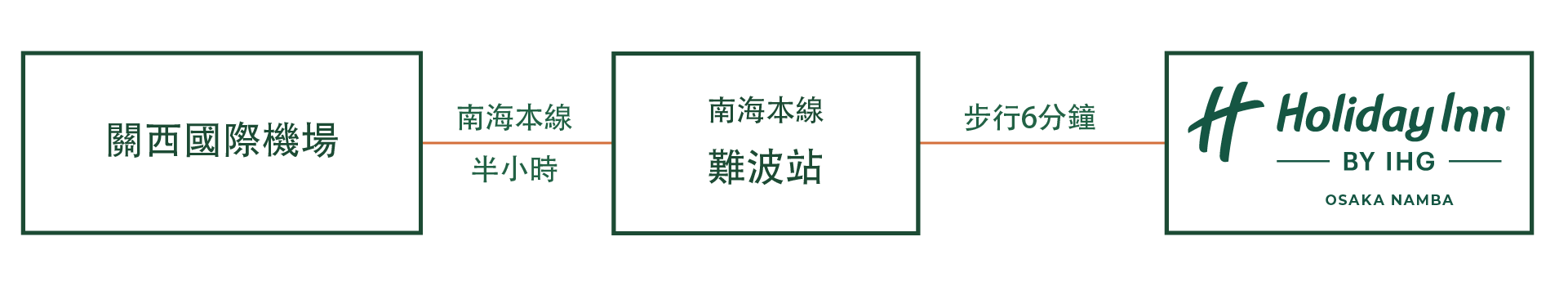 如果您從機場出發