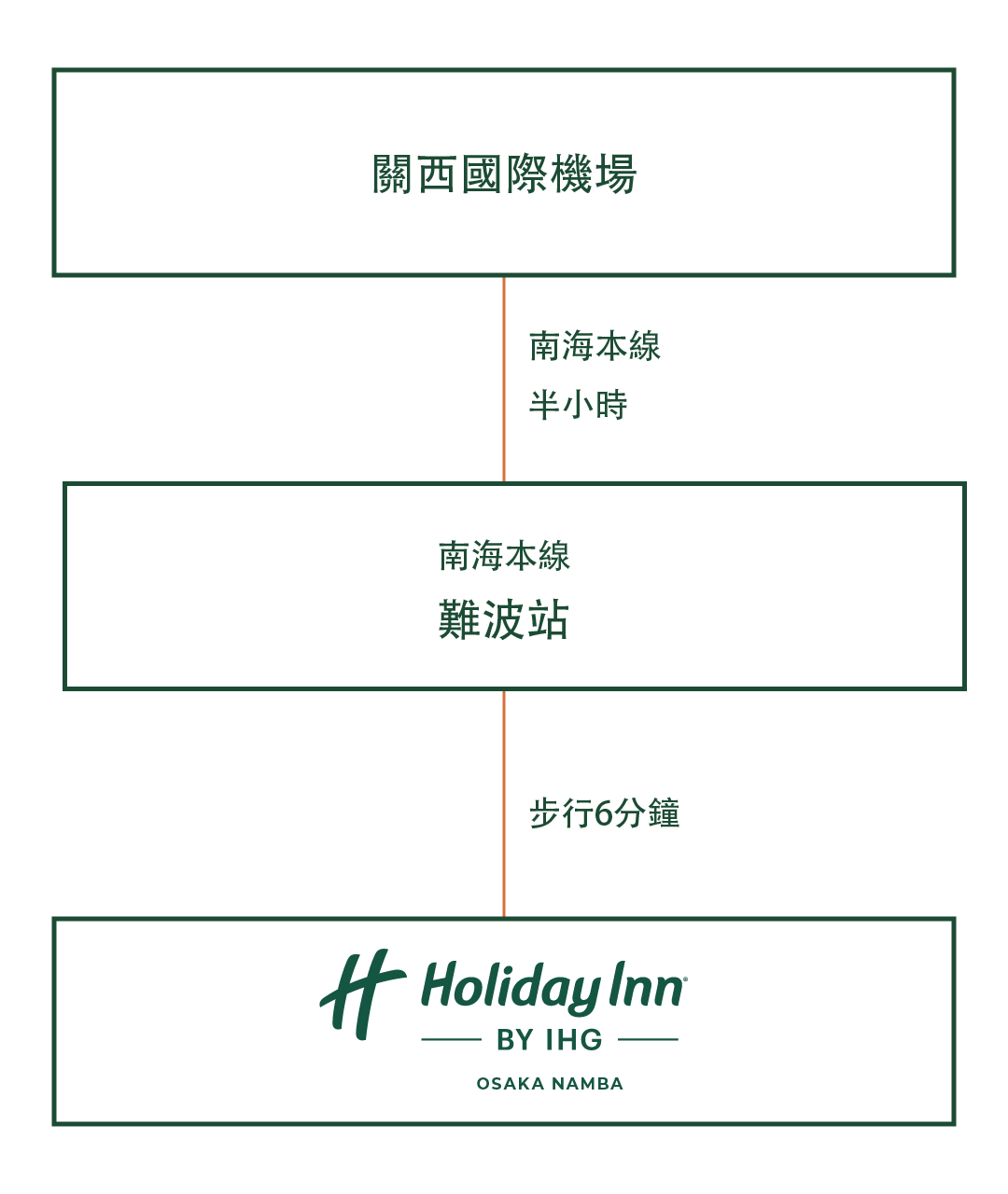 如果您從機場出發