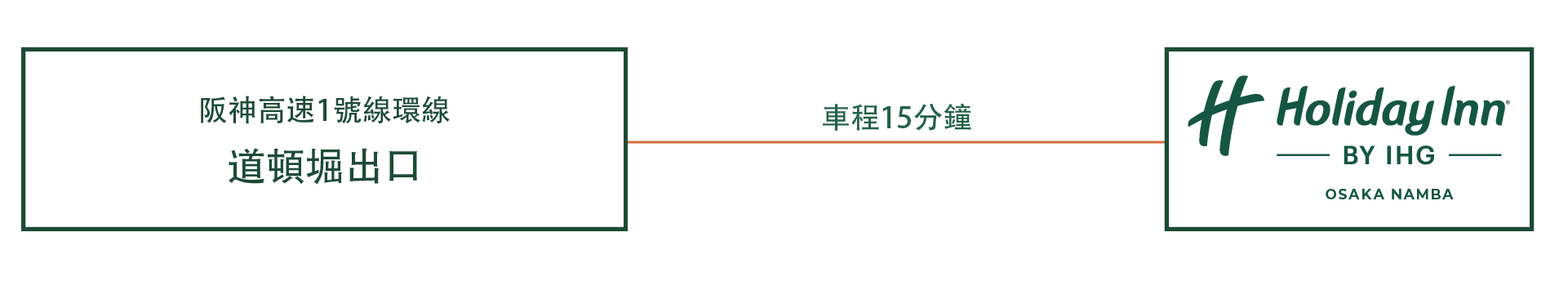 如果您使用汽車