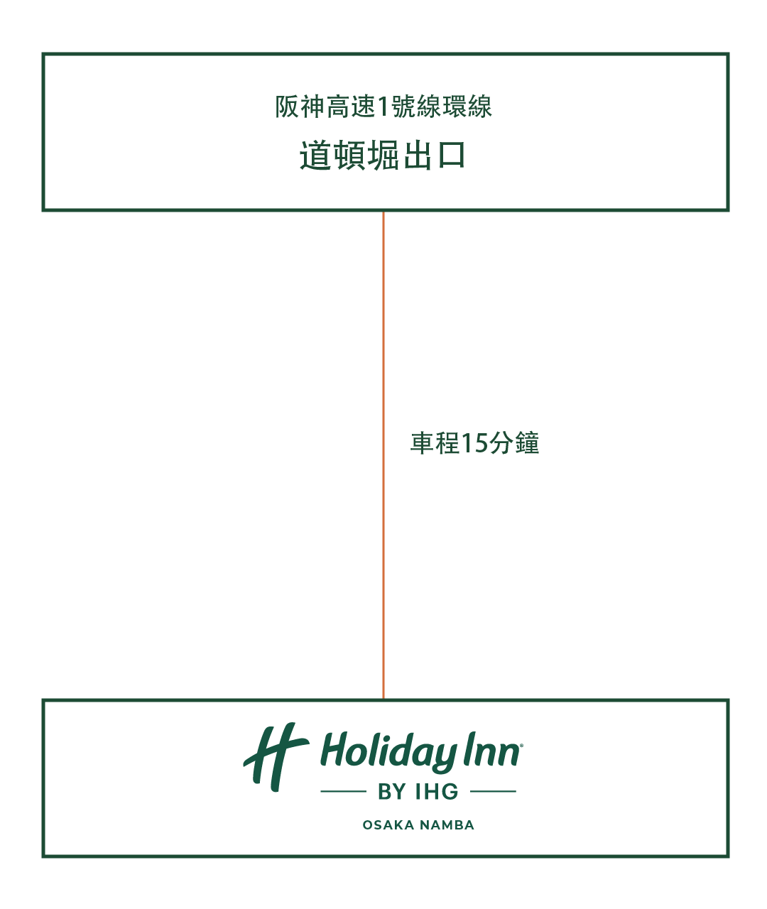 如果您使用汽車