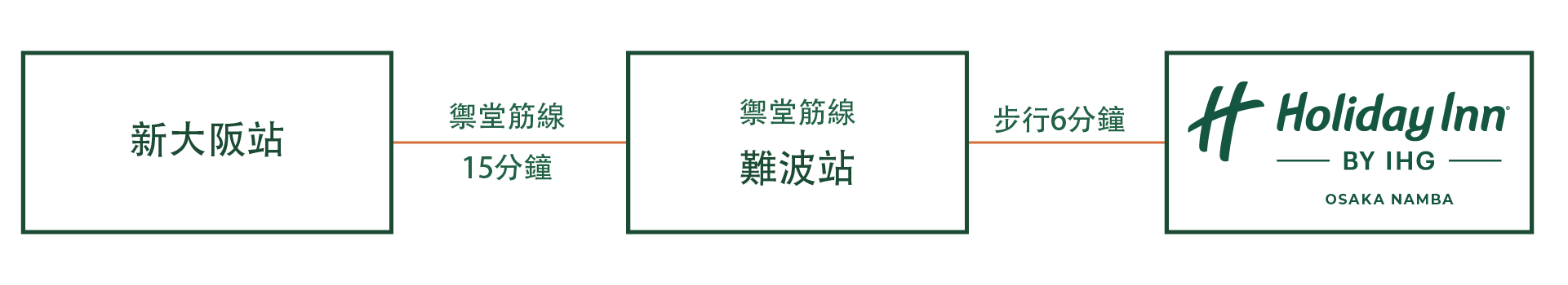 如果您乘坐新幹線旅行