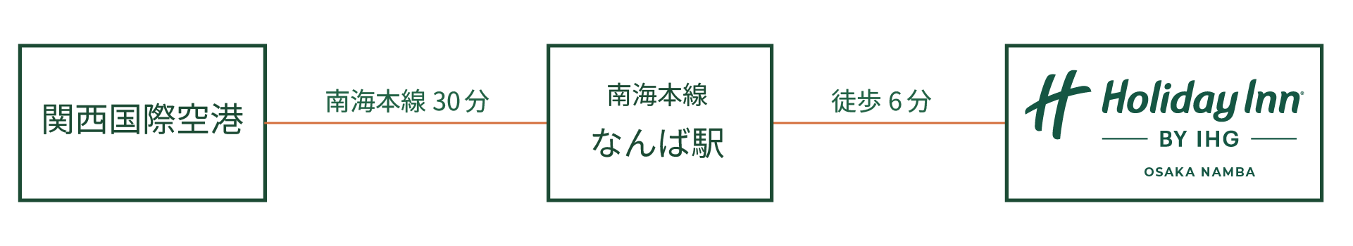 「関西国際空港」より南海本線「なんば」駅下車