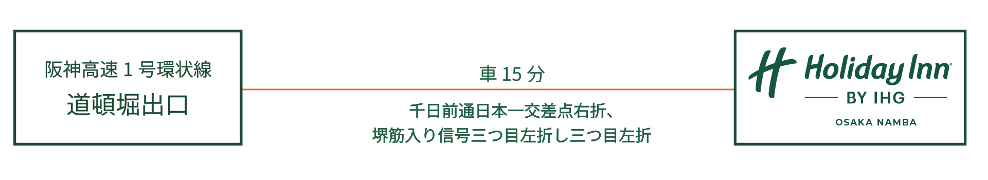 各自動車道より 阪神高速1号環状線 道頓堀出口、千日前通日本一交差点右折、 堺筋入り信号三つ目左折、三つ目左折