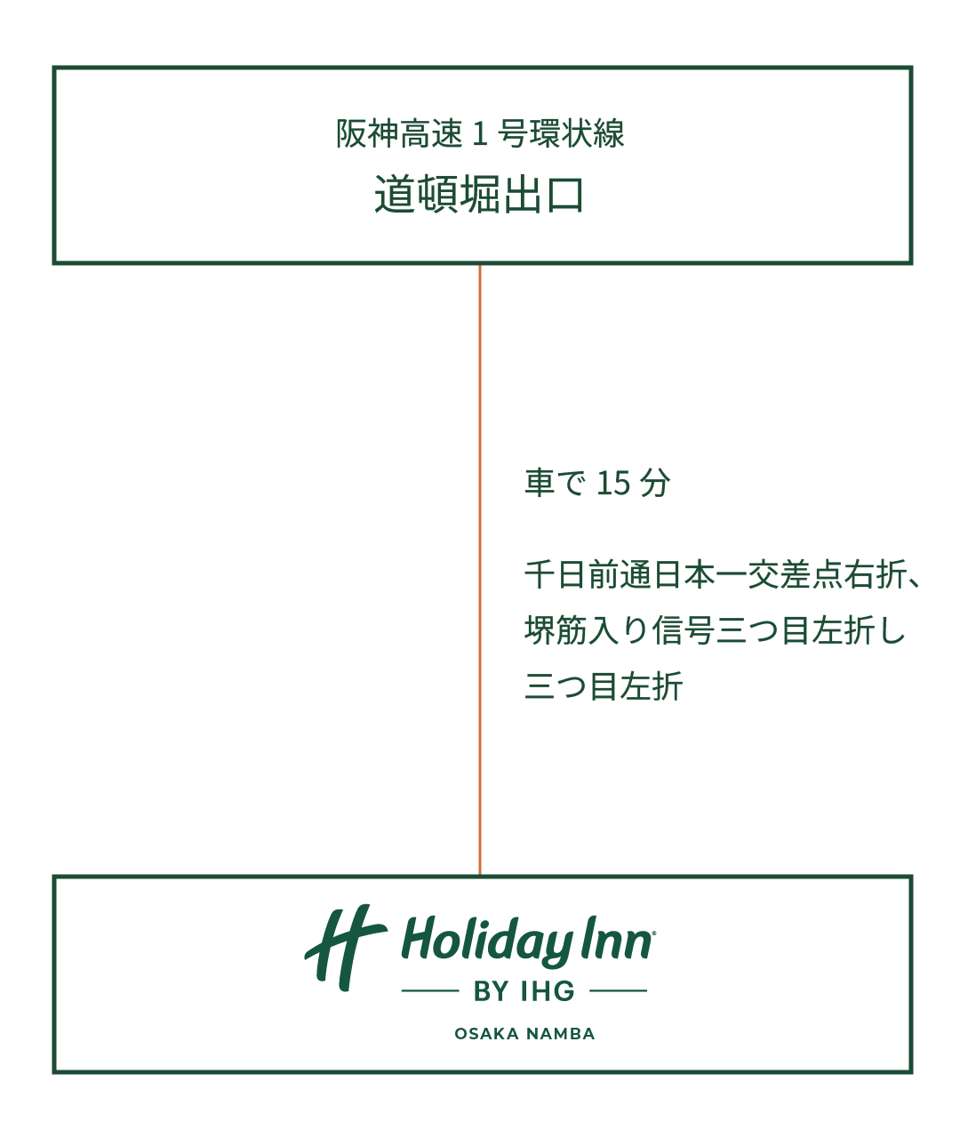 各自動車道より 阪神高速1号環状線 道頓堀出口、千日前通日本一交差点右折、 堺筋入り信号三つ目左折、三つ目左折