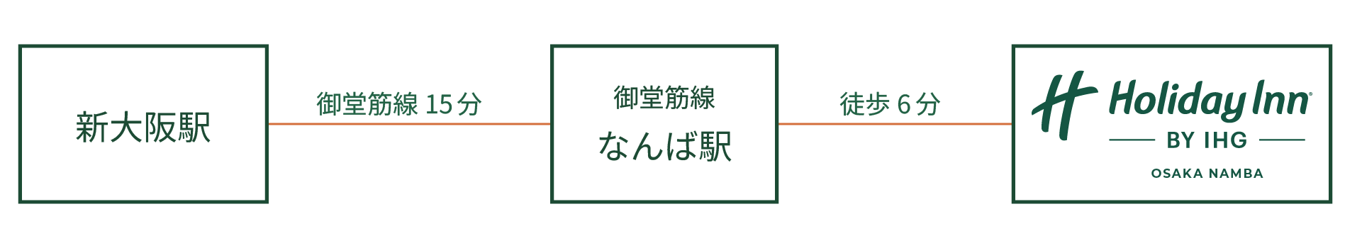 東海道新幹線「新大阪」駅乗換え、大阪メトロ御堂筋線なんば駅下車