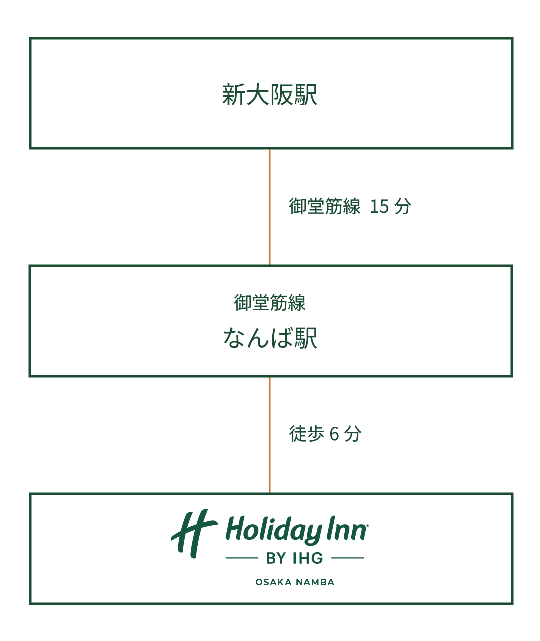 東海道新幹線「新大阪」駅乗換え、大阪メトロ御堂筋線なんば駅下車