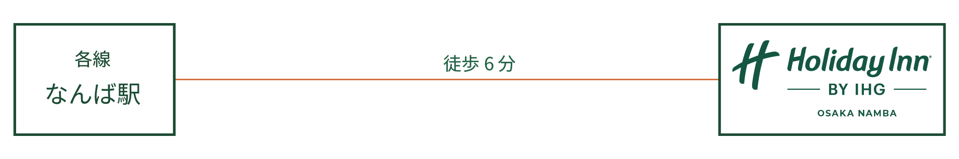 大阪メトロ御堂筋、四ツ橋、千日前線、近鉄、南海「なんば」駅より徒歩6分
(なんばウォークB20出口より徒歩3分)