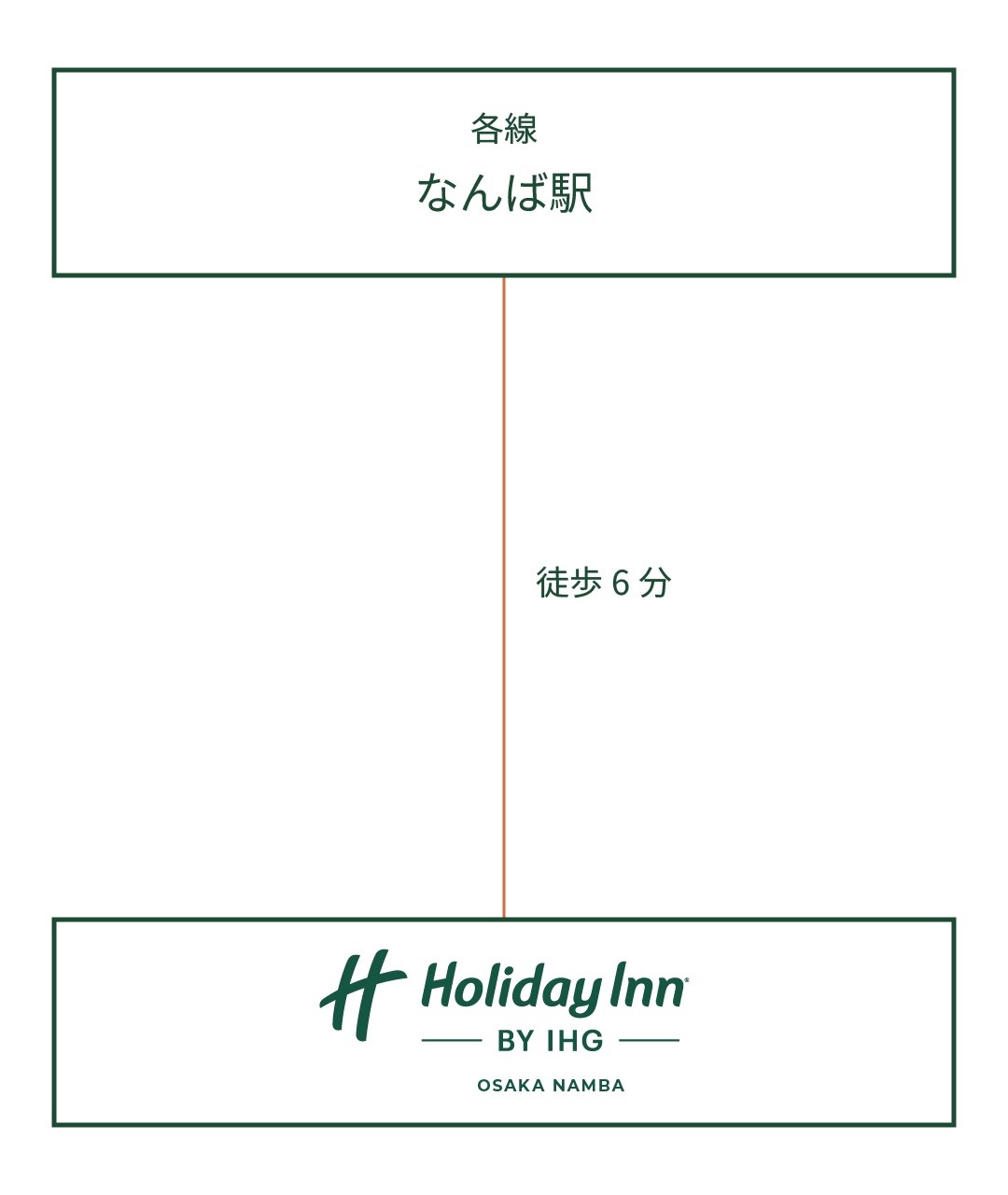 大阪メトロ御堂筋、四ツ橋、千日前線、近鉄、南海「なんば」駅より徒歩6分
(なんばウォークB20出口より徒歩3分)